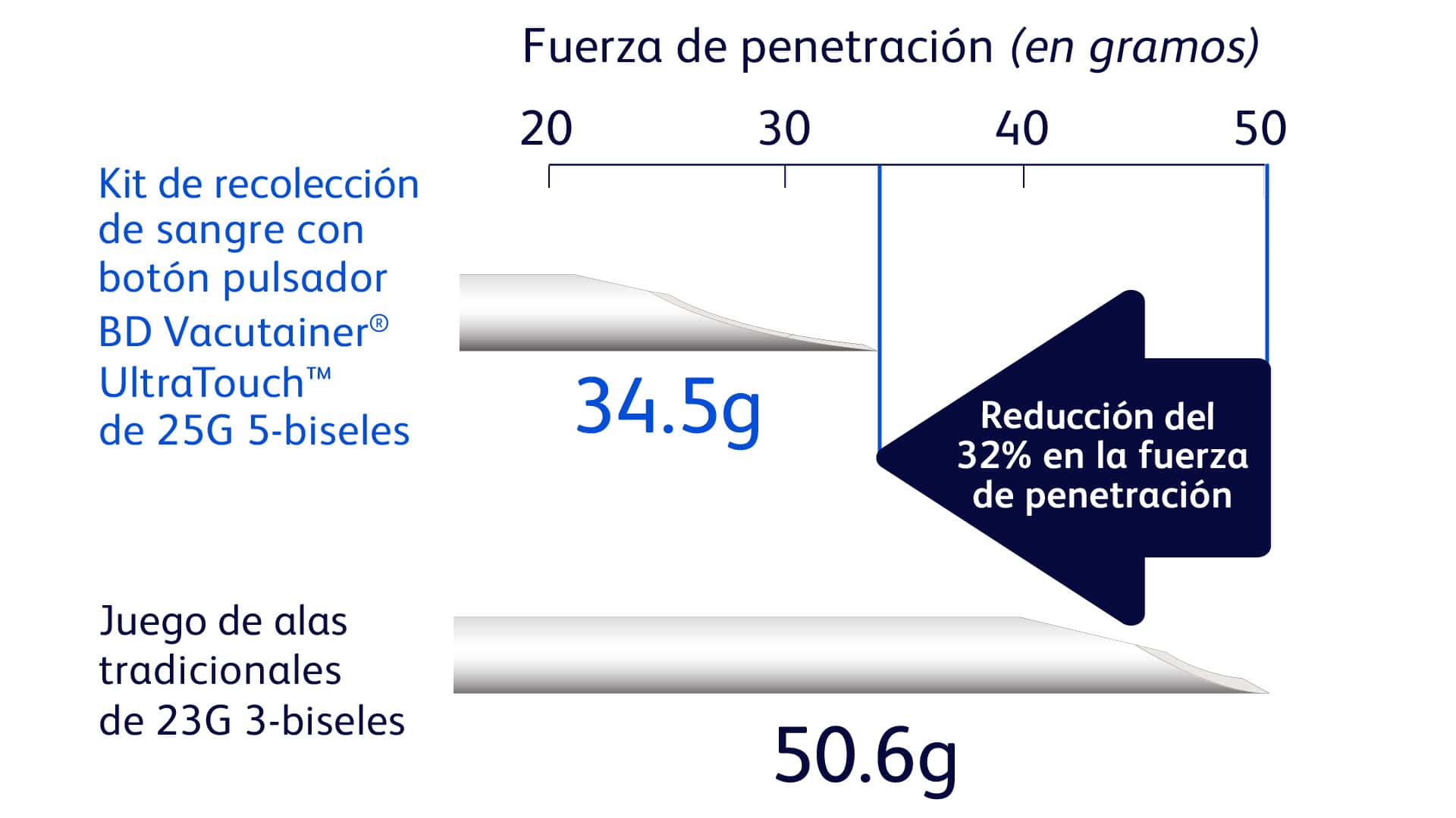 Menor fuerza de penetración