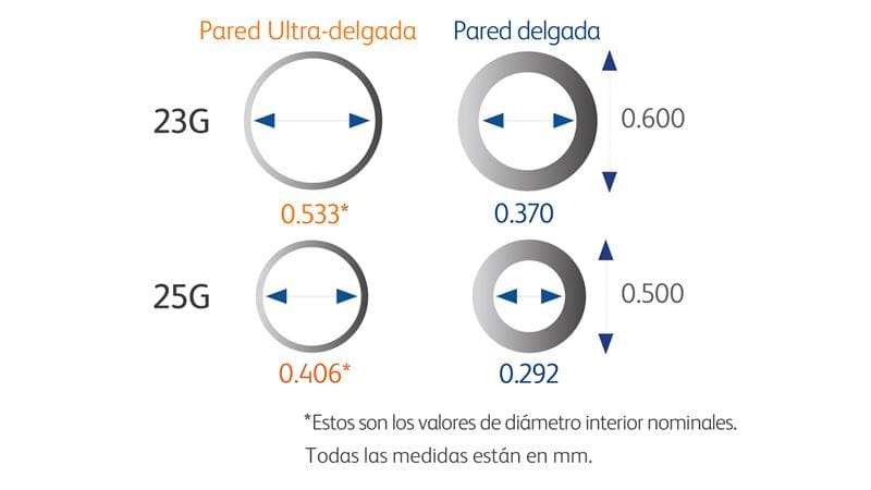 Comparativa Ultra-thin vs Thin wall