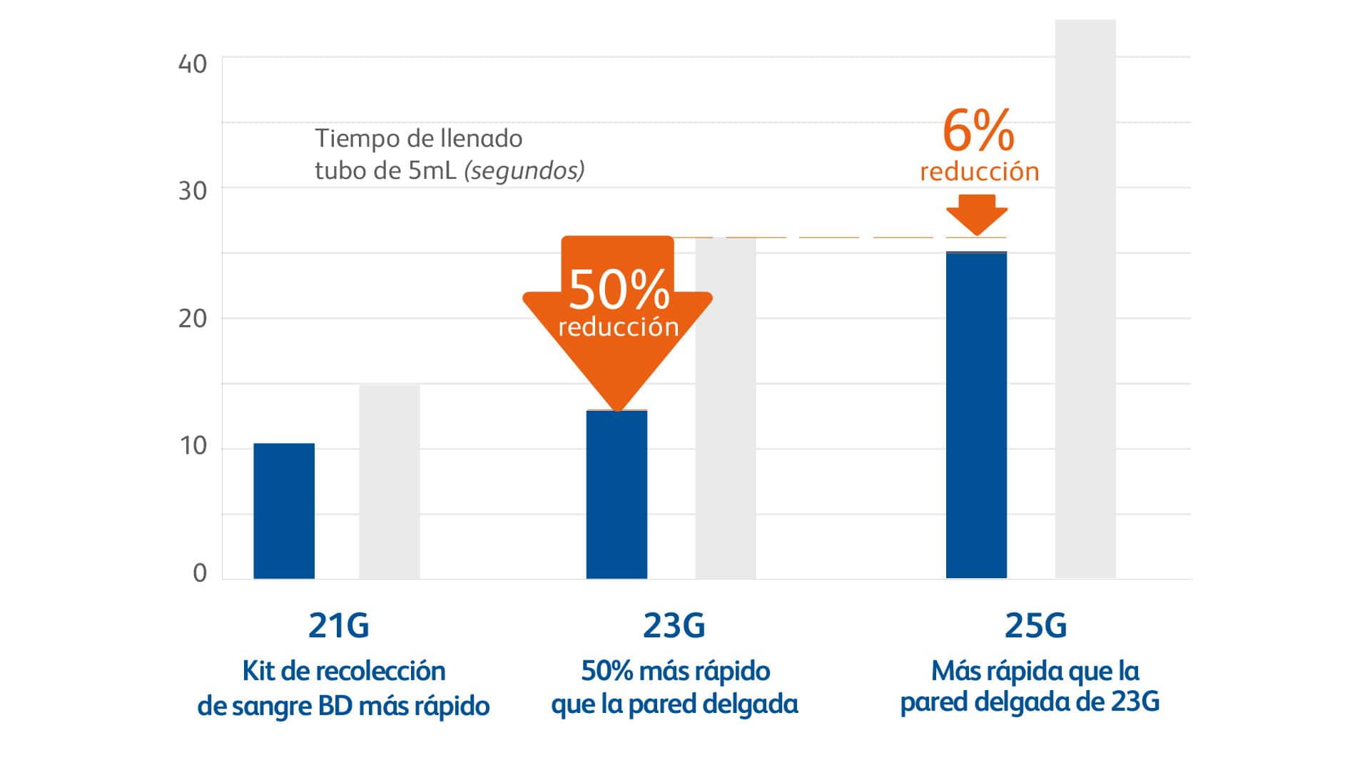 Gráfica de reducción de tiempos