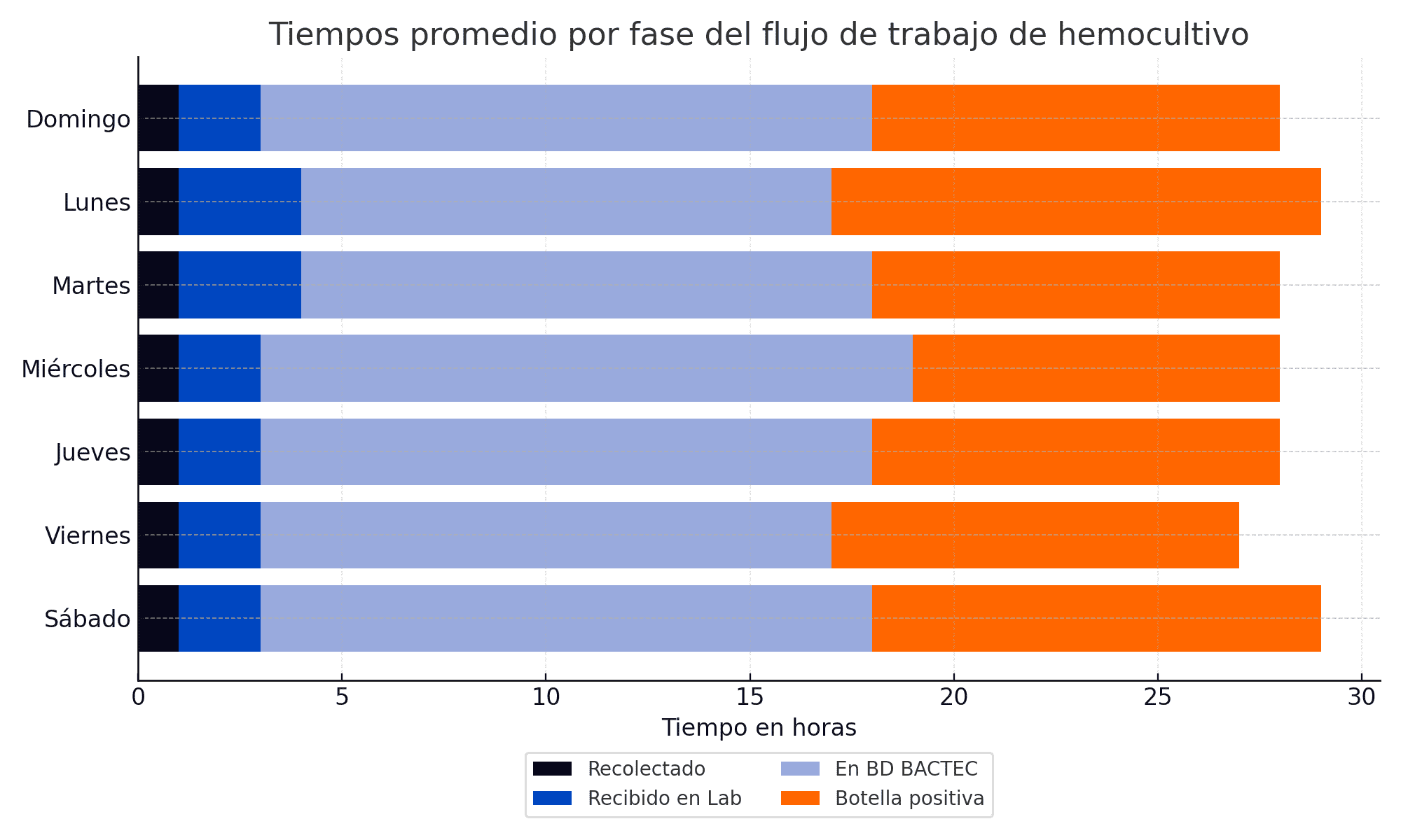 Gráfico de fases del flujo de hemocultivo
